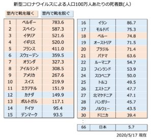 陽性率 と 靴を脱ぐ文化 節約社長夫人 重箱の隅を楊枝でほじくる